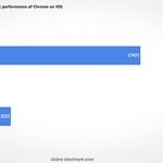 劇的に向上したiOS版のChrome、Safariと並ぶ水準に